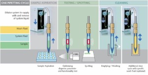 nanoplotter one pipetting cycling gesim