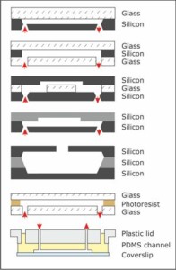 Different sandwich methods for microfluidic devices.