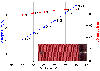 Droplet velocity (blue) and diameter (red) vs. excitation voltage at 90 °C for UVO-114